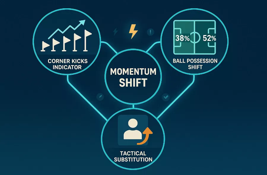 Drei Momentum-Shift Indikatoren: Eckbälle-Serie, Ballbesitz-Wechsel und offensive Auswechslung