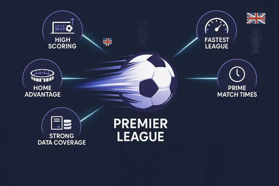 Premier League Charakteristika: Schnellstes Tempo, 2.7 Tore pro Spiel, beste Datenabdeckung und Heimvorteil